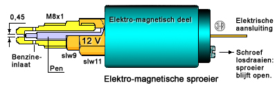 Gicleur électromagnétique